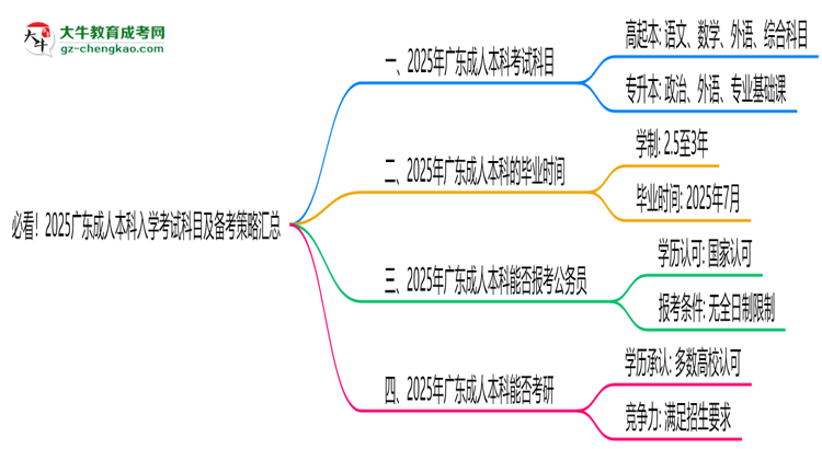 必看！2025廣東成人本科入學(xué)考試科目及備考策略匯總思維導(dǎo)圖