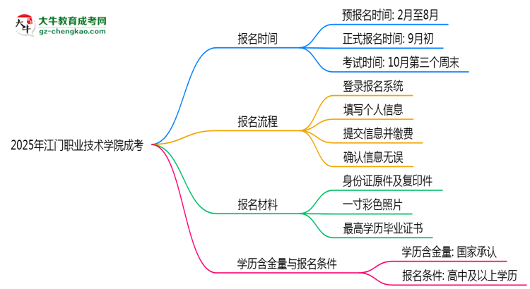 速看！2025年江門職業(yè)技術(shù)學(xué)院成考報(bào)名時(shí)間表+流程全解析思維導(dǎo)圖