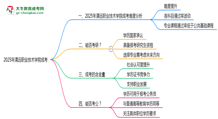 2025清遠(yuǎn)職業(yè)技術(shù)學(xué)院成考難度升級？各科目通過率數(shù)據(jù)曝光思維導(dǎo)圖