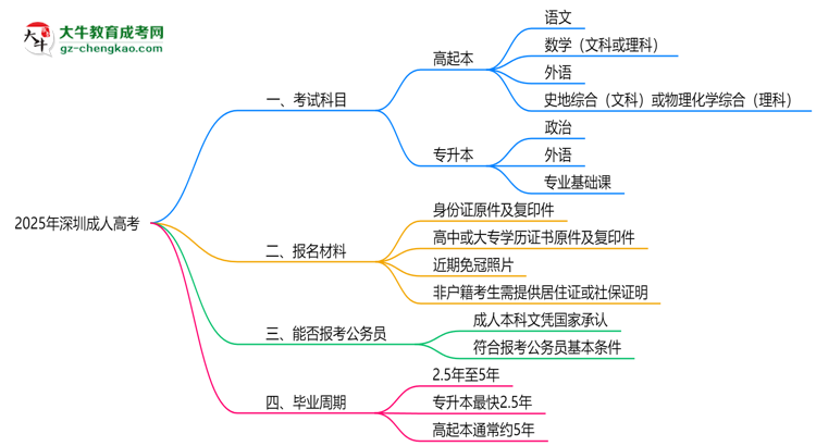 必看！2025深圳成人高考入學(xué)考試科目及備考策略匯總思維導(dǎo)圖