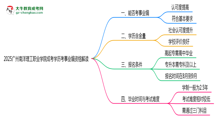 2025廣州南洋理工職業(yè)學院成考學歷考事業(yè)編資格解讀（最新標準）思維導(dǎo)圖