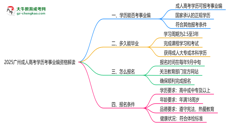 2025廣州成人高考學(xué)歷考事業(yè)編資格解讀（最新標(biāo)準(zhǔn)）思維導(dǎo)圖