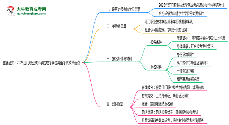 重要通知：2025江門職業(yè)技術(shù)學(xué)院成考學(xué)位英語(yǔ)考試改革要點(diǎn)思維導(dǎo)圖