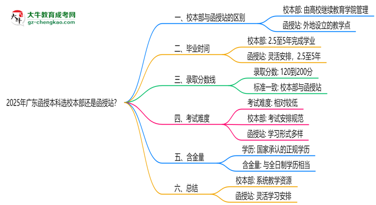 2025年廣東函授本科選校本部還是函授站？6大對比解析思維導圖