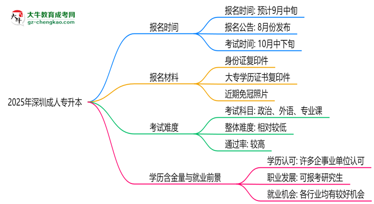 速看！2025年深圳成人專升本報(bào)名時(shí)間表+流程全解析思維導(dǎo)圖