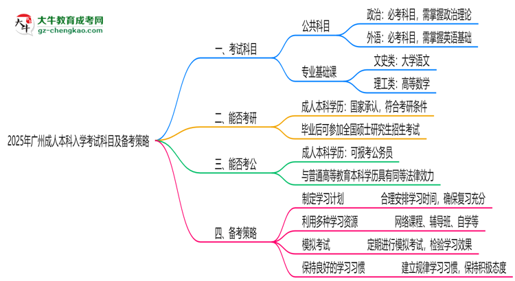 必看！2025廣州成人本科入學考試科目及備考策略匯總思維導(dǎo)圖