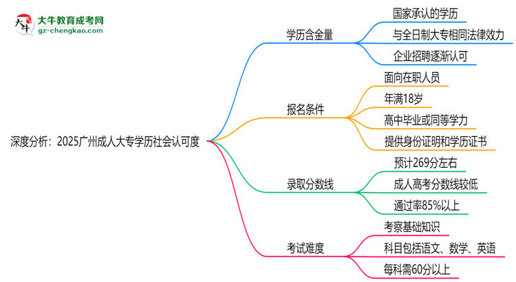 深度分析：2025廣州成人大專學歷社會認可度有多高？思維導圖