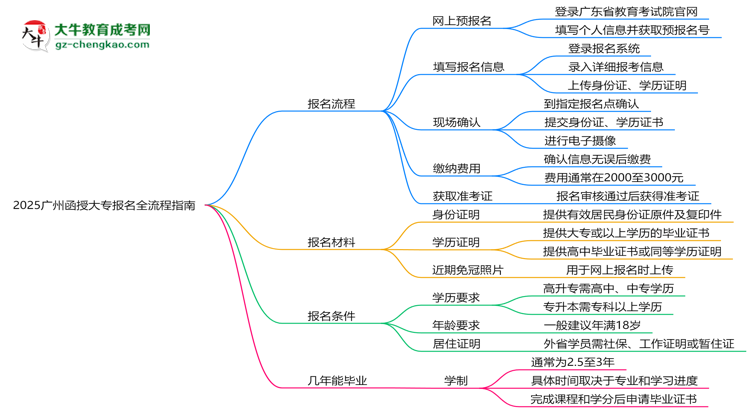 2025廣州函授大專(zhuān)報(bào)名全流程指南（含圖文教程）思維導(dǎo)圖