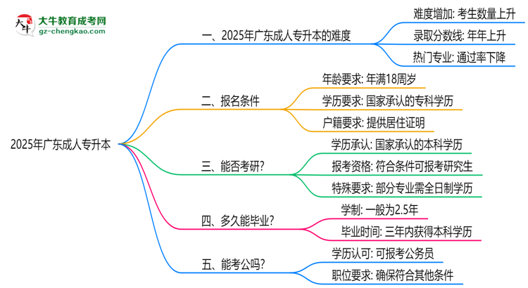 2025廣東成人專升本難度升級(jí)？各科目通過率數(shù)據(jù)曝光思維導(dǎo)圖