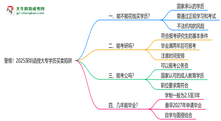 警惕！2025深圳函授大專學(xué)歷買賣陷阱（官方聲明）思維導(dǎo)圖