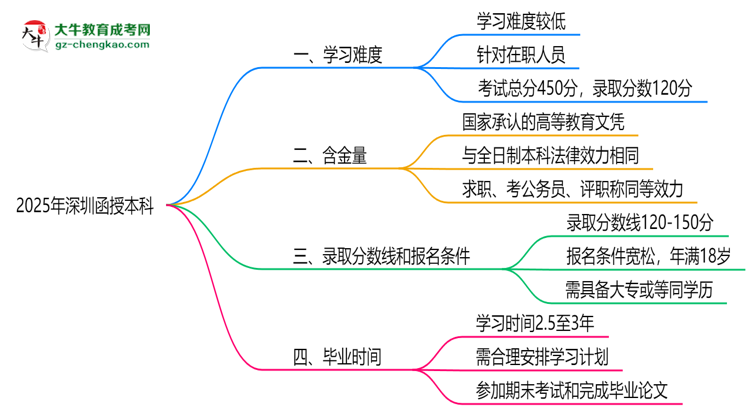 2025深圳函授本科難度升級？各科目通過率數(shù)據(jù)曝光思維導(dǎo)圖