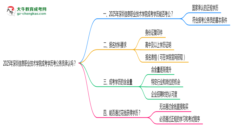 2025深圳信息職業(yè)技術學院成考學歷考公務員承認嗎？官方回應來了思維導圖