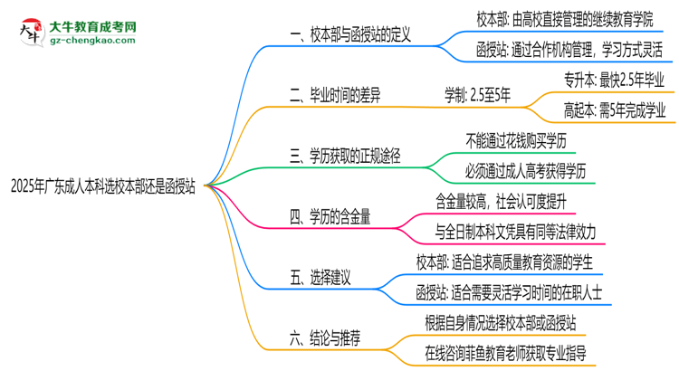 2025年廣東成人本科選校本部還是函授站？6大對比解析思維導(dǎo)圖