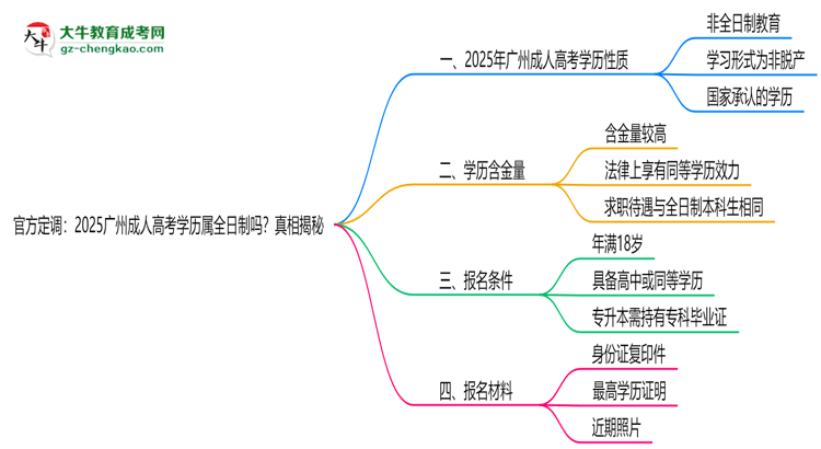 官方定調(diào)：2025廣州成人高考學(xué)歷屬全日制嗎？真相揭秘思維導(dǎo)圖