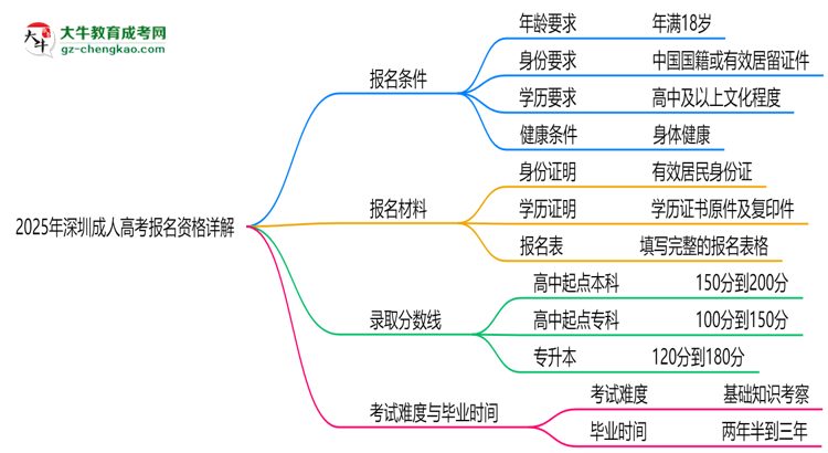 深圳2025成人高考報(bào)名資格詳解：這些條件你必須達(dá)標(biāo)！思維導(dǎo)圖