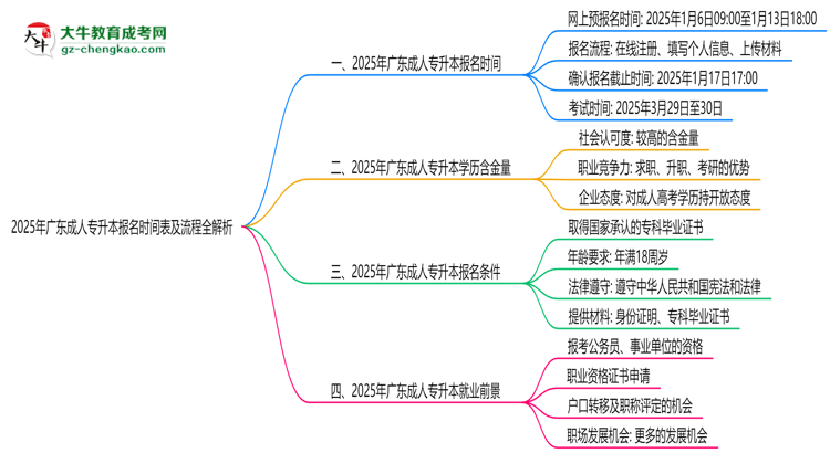 速看！2025年廣東成人專升本報名時間表+流程全解析思維導圖