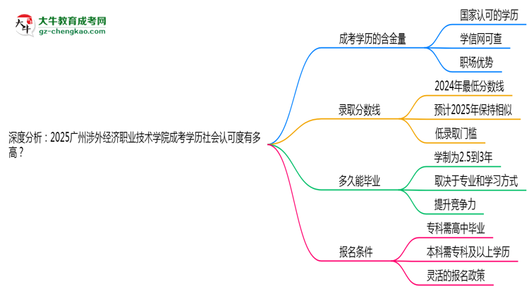深度分析：2025廣州涉外經(jīng)濟職業(yè)技術(shù)學院成考學歷社會認可度有多高？思維導圖