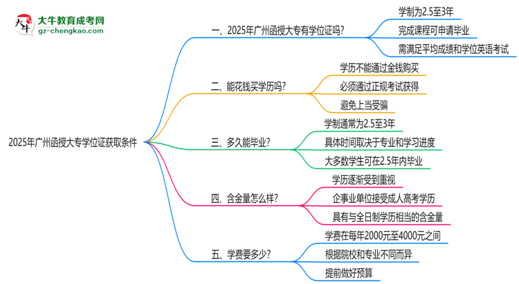 2025年廣州函授大專學位證獲取條件權威解讀（最新政策）思維導圖
