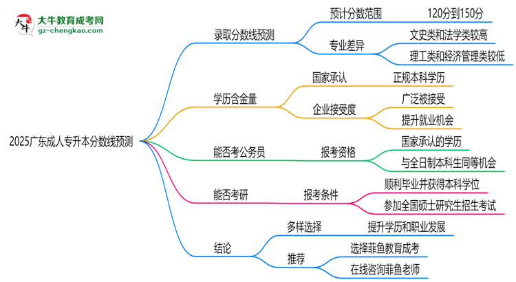 2025廣東成人專升本分數(shù)線預(yù)測：各專業(yè)錄取標準搶先看思維導(dǎo)圖