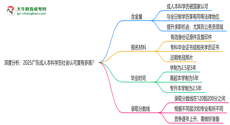 深度分析：2025廣東成人本科學(xué)歷社會認(rèn)可度有多高？思維導(dǎo)圖