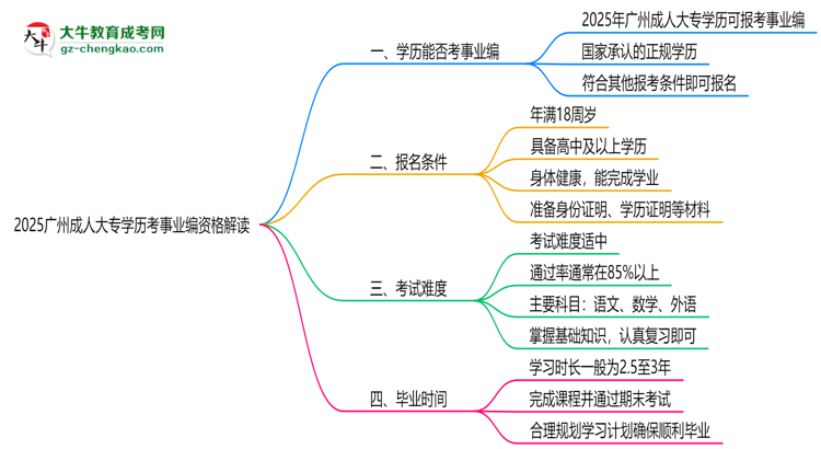 2025廣州成人大專學(xué)歷考事業(yè)編資格解讀（最新標(biāo)準(zhǔn)）思維導(dǎo)圖