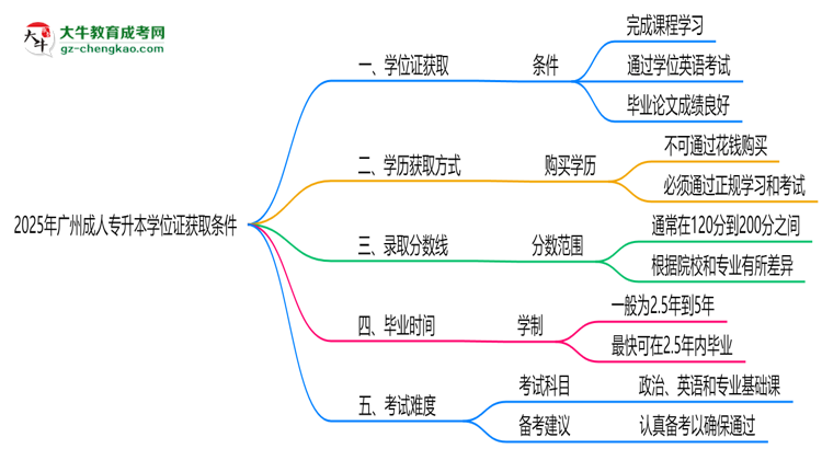 2025年廣州成人專(zhuān)升本學(xué)位證獲取條件權(quán)威解讀（最新政策）思維導(dǎo)圖