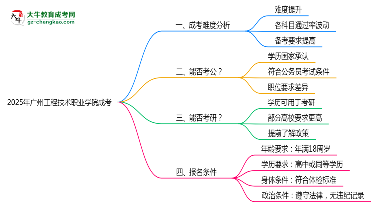 2025廣州工程技術(shù)職業(yè)學(xué)院成考難度升級？各科目通過率數(shù)據(jù)曝光思維導(dǎo)圖