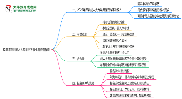 2025深圳成人大專學(xué)歷考事業(yè)編資格解讀（最新標準）思維導(dǎo)圖