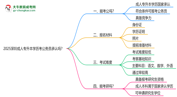 2025深圳成人專升本學歷考公務員承認嗎？官方回應來了思維導圖