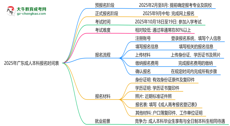速看！2025年廣東成人本科報(bào)名時(shí)間表+流程全解析思維導(dǎo)圖