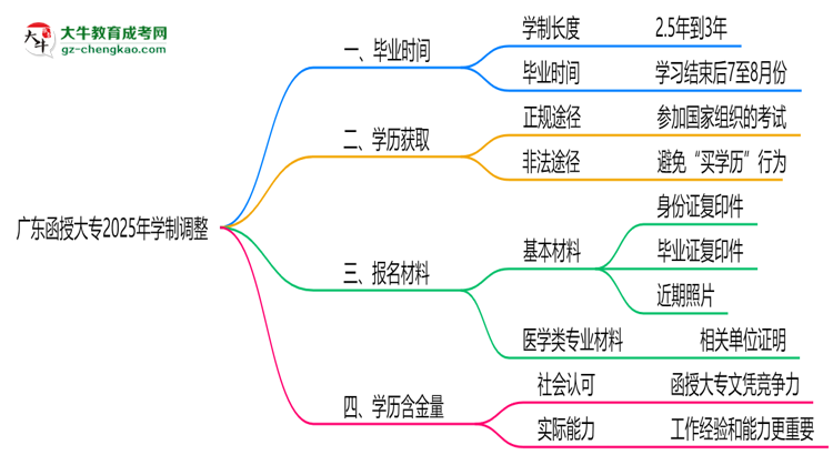 廣東函授大專2025年學(xué)制調(diào)整：最快多久能拿畢業(yè)證？思維導(dǎo)圖