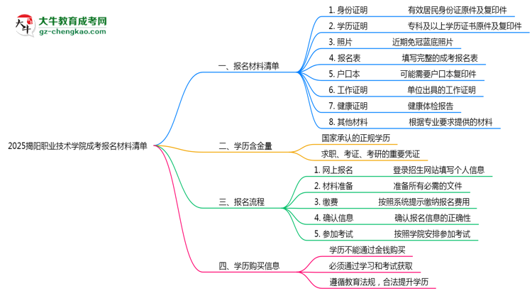 2025揭陽職業(yè)技術(shù)學(xué)院成考報名材料清單：8類必備文件明細(xì)思維導(dǎo)圖