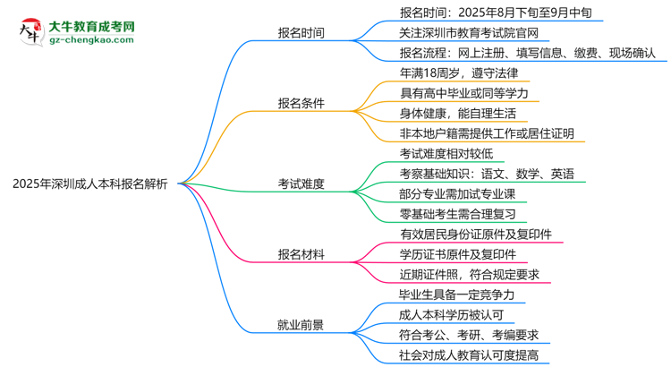 速看！2025年深圳成人本科報(bào)名時(shí)間表+流程全解析思維導(dǎo)圖