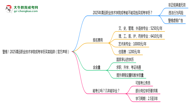 警惕！2025清遠(yuǎn)職業(yè)技術(shù)學(xué)院成考學(xué)歷買賣陷阱（官方聲明）思維導(dǎo)圖