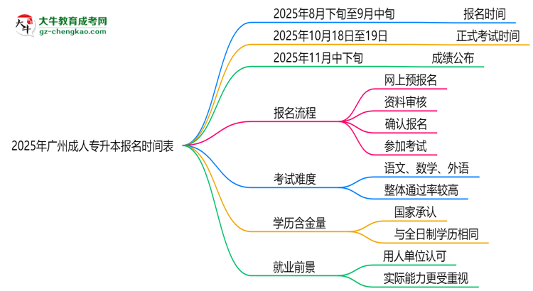 速看！2025年廣州成人專升本報名時間表+流程全解析思維導圖