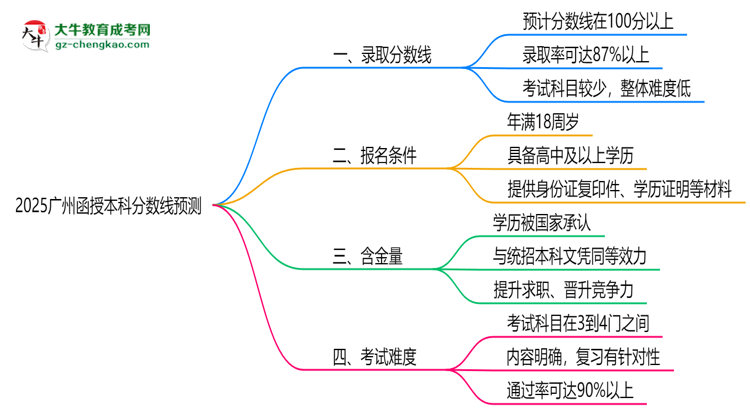 2025廣州函授本科分?jǐn)?shù)線預(yù)測(cè)：各專業(yè)錄取標(biāo)準(zhǔn)搶先看思維導(dǎo)圖