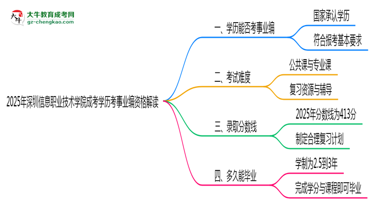 2025深圳信息職業(yè)技術(shù)學院成考學歷考事業(yè)編資格解讀（最新標準）思維導圖