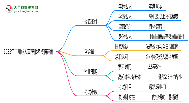 廣州2025成人高考報名資格詳解：這些條件你必須達標(biāo)！思維導(dǎo)圖