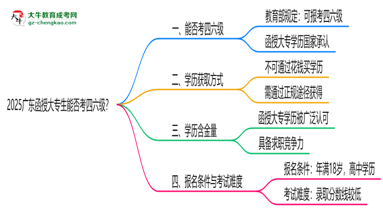 2025廣東函授大專生能否考四六級？教育部最新答復(fù)思維導(dǎo)圖