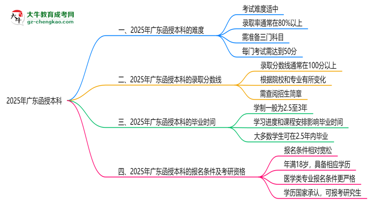 2025廣東函授本科難度升級(jí)？各科目通過(guò)率數(shù)據(jù)曝光思維導(dǎo)圖