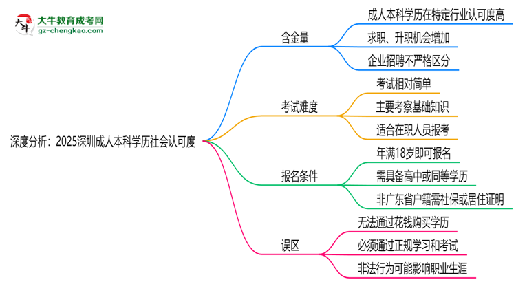 深度分析：2025深圳成人本科學歷社會認可度有多高？思維導圖