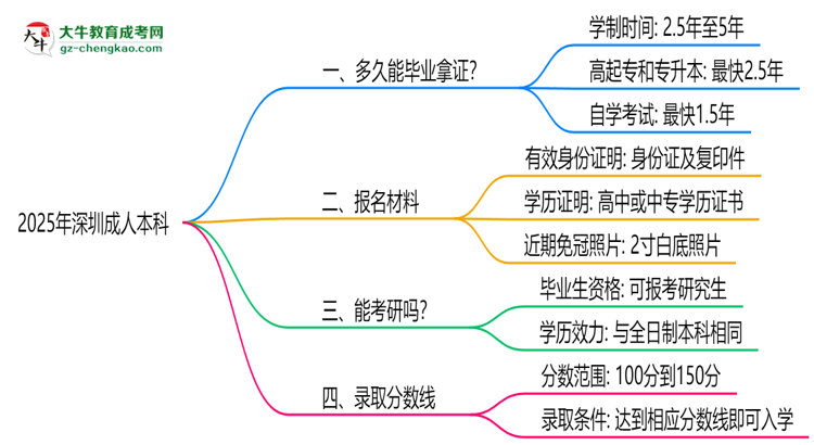 深圳成人本科2025年學(xué)制調(diào)整：最快多久能拿畢業(yè)證？思維導(dǎo)圖