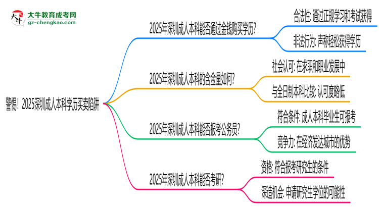 警惕！2025深圳成人本科學(xué)歷買賣陷阱（官方聲明）思維導(dǎo)圖