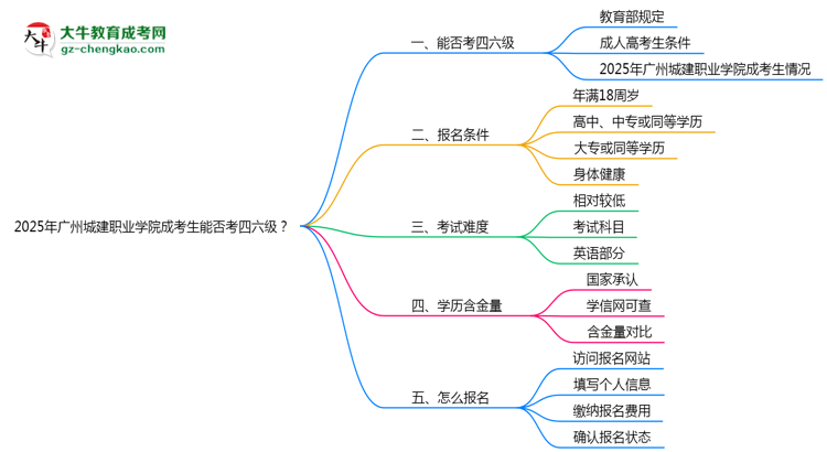 2025廣州城建職業(yè)學(xué)院成考生能否考四六級(jí)？教育部最新答復(fù)思維導(dǎo)圖