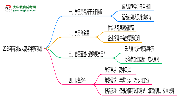 官方定調(diào)：2025深圳成人高考學歷屬全日制嗎？真相揭秘思維導圖