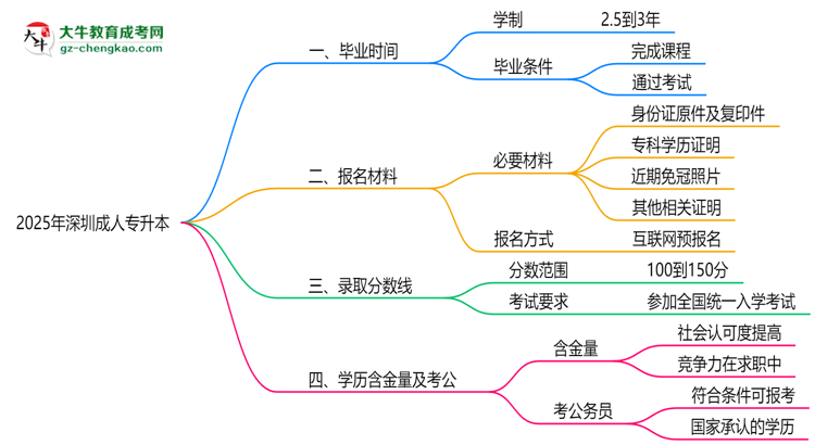 深圳成人專升本2025年學(xué)制調(diào)整：最快多久能拿畢業(yè)證？思維導(dǎo)圖