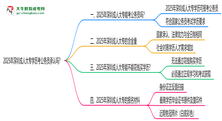 2025深圳成人大專學(xué)歷考公務(wù)員承認(rèn)嗎？官方回應(yīng)來了思維導(dǎo)圖
