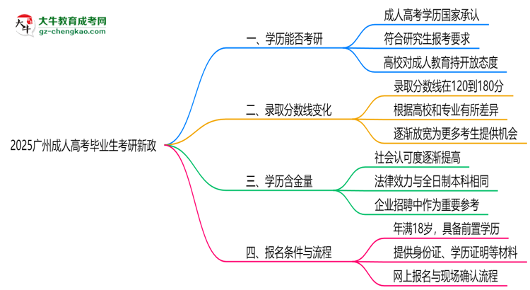 2025廣州成人高考畢業(yè)生考研新政：這些限制需注意思維導圖