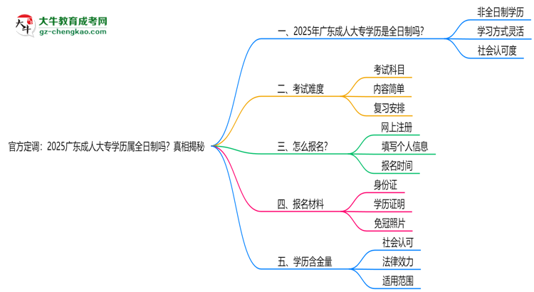 官方定調(diào)：2025廣東成人大專學(xué)歷屬全日制嗎？真相揭秘思維導(dǎo)圖