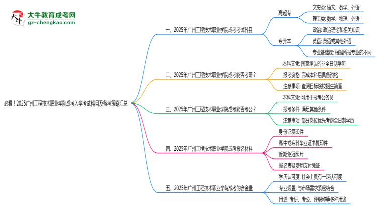 必看！2025廣州工程技術職業(yè)學院成考入學考試科目及備考策略匯總思維導圖